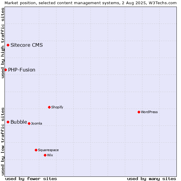 Market position of Bubble vs. Sitecore CMS vs. PHP-Fusion