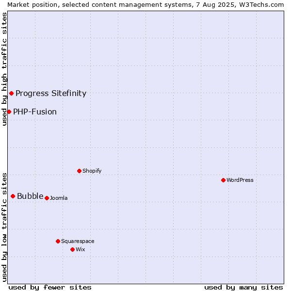 Market position of Bubble vs. Progress Sitefinity vs. PHP-Fusion