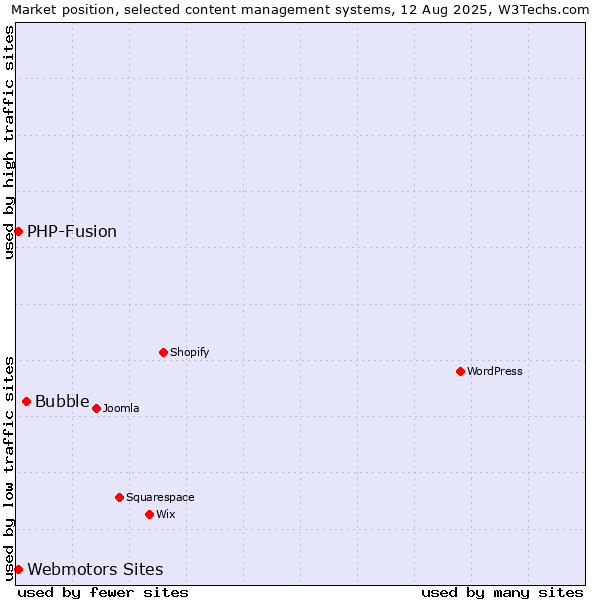 Market position of Bubble vs. Webmotors Sites vs. PHP-Fusion