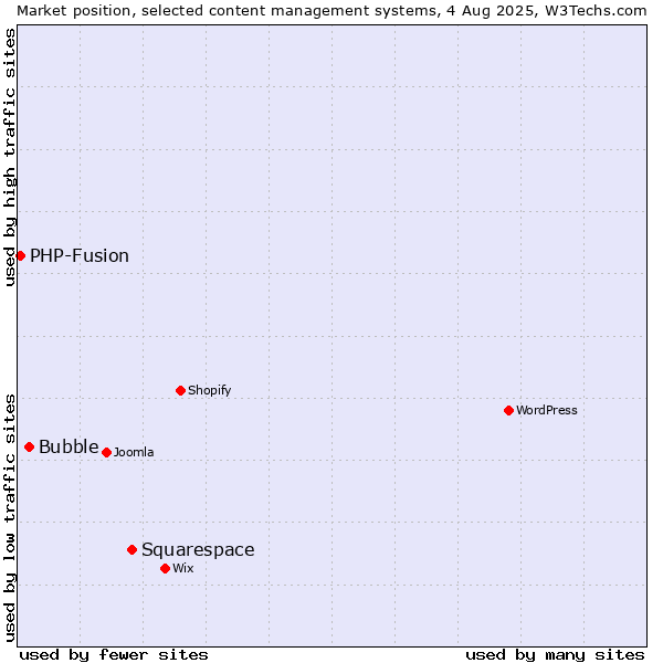 Market position of Squarespace vs. Bubble vs. PHP-Fusion
