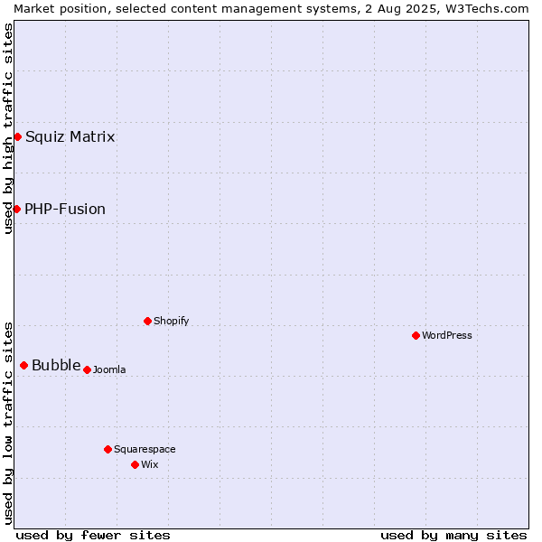 Market position of Bubble vs. Squiz Matrix vs. PHP-Fusion