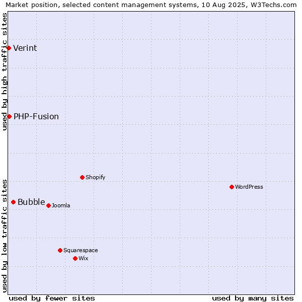 Market position of Bubble vs. PHP-Fusion vs. Verint