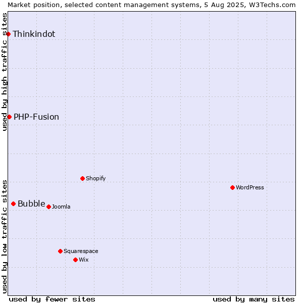 Market position of Bubble vs. PHP-Fusion vs. Thinkindot
