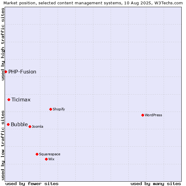 Market position of Ticimax vs. Bubble vs. PHP-Fusion
