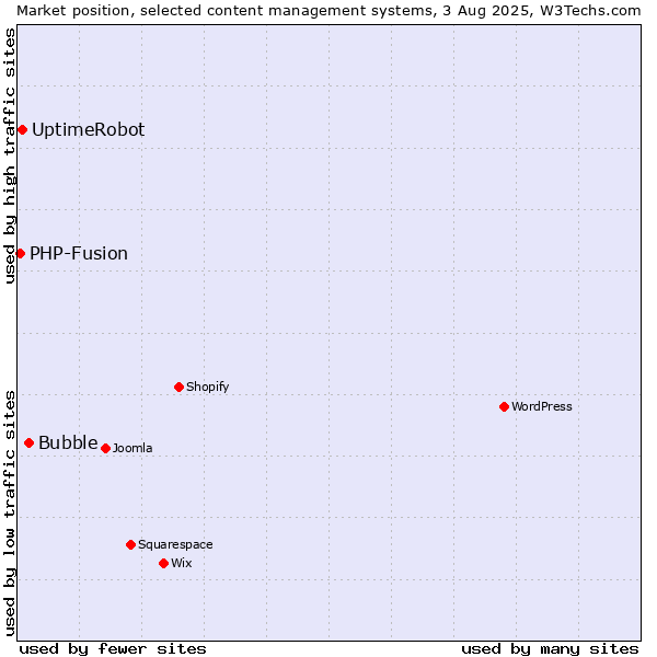 Market position of Bubble vs. UptimeRobot vs. PHP-Fusion