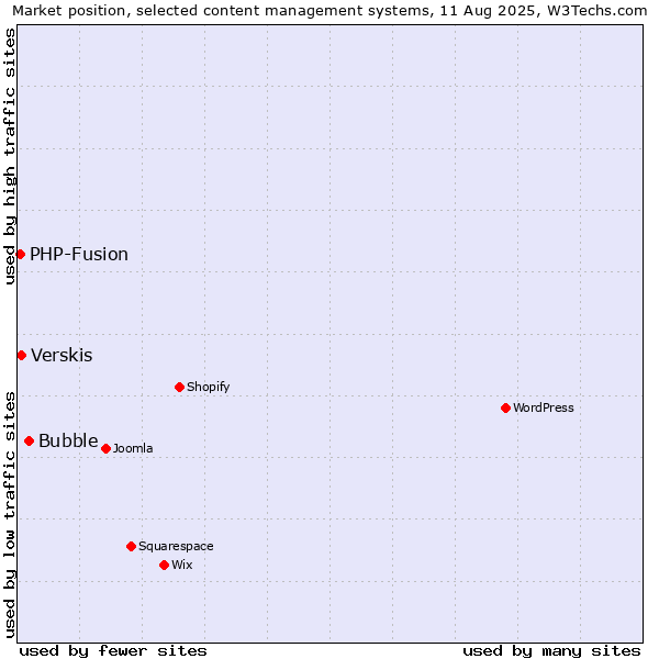 Market position of Bubble vs. Verskis vs. PHP-Fusion