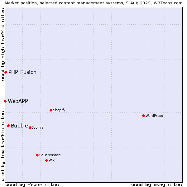 Market position of Bubble vs. PHP-Fusion vs. WebAPP