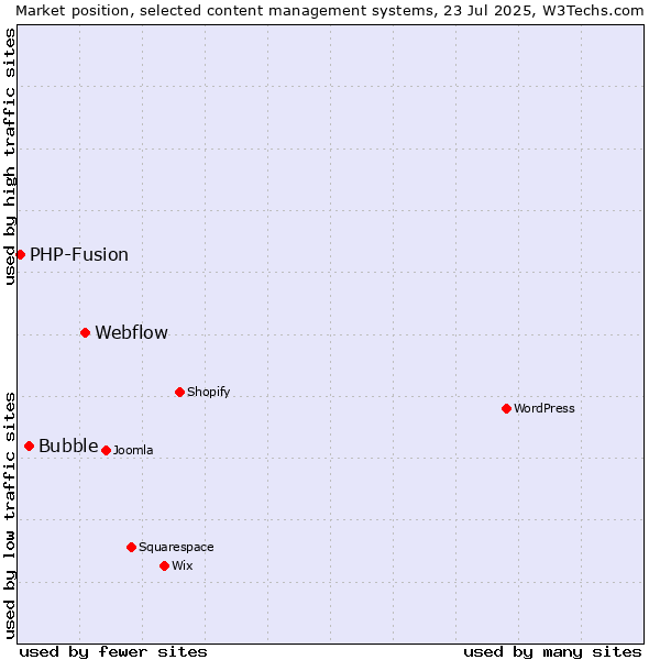 Market position of Webflow vs. Bubble vs. PHP-Fusion