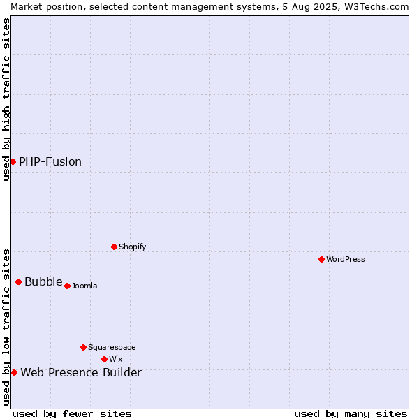 Market position of Bubble vs. Web Presence Builder vs. PHP-Fusion