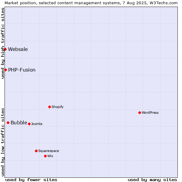 Market position of Bubble vs. PHP-Fusion vs. Websale
