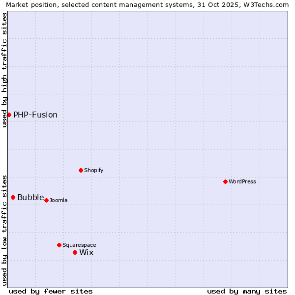 Market position of Wix vs. Bubble vs. PHP-Fusion