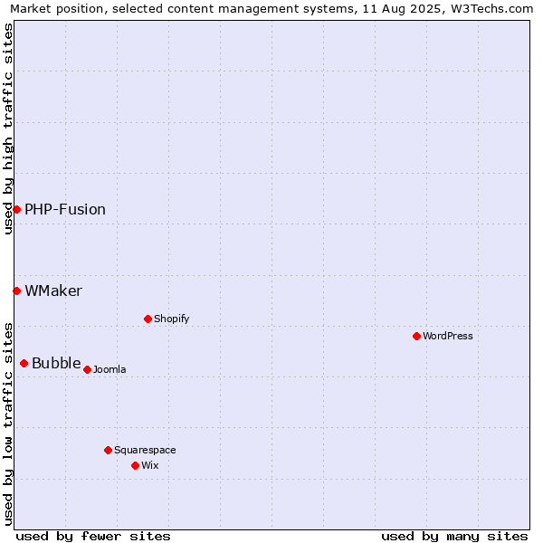 Market position of Bubble vs. PHP-Fusion vs. WMaker