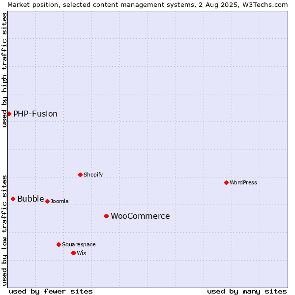 Market position of WooCommerce vs. Bubble vs. PHP-Fusion