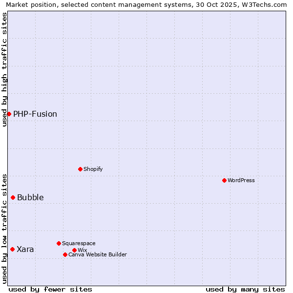 Market position of Bubble vs. Xara vs. PHP-Fusion