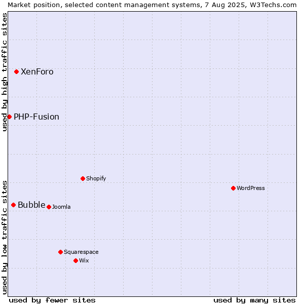 Market position of XenForo vs. Bubble vs. PHP-Fusion