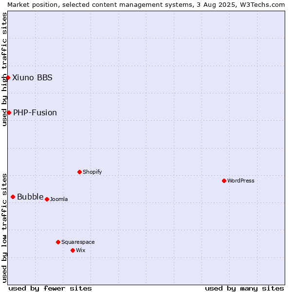 Market position of Bubble vs. PHP-Fusion vs. Xiuno BBS