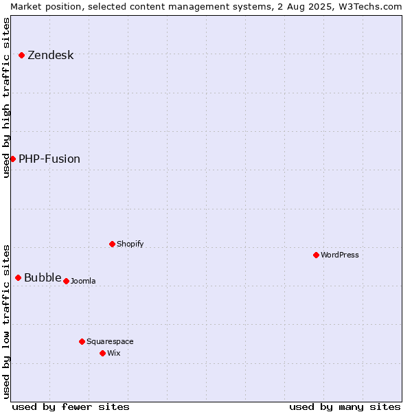 Market position of Zendesk vs. Bubble vs. PHP-Fusion