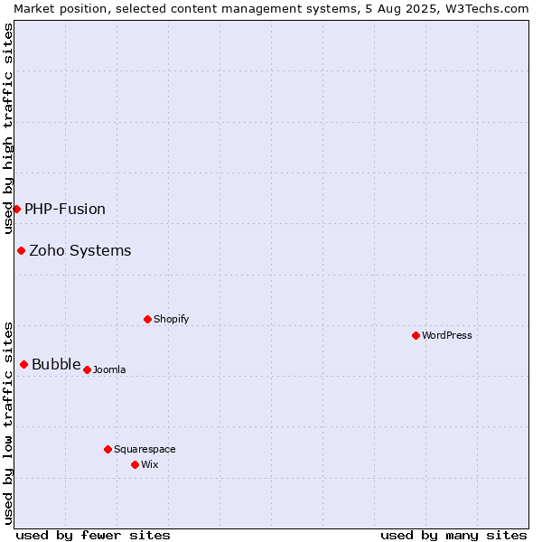 Market position of Bubble vs. Zoho Systems vs. PHP-Fusion