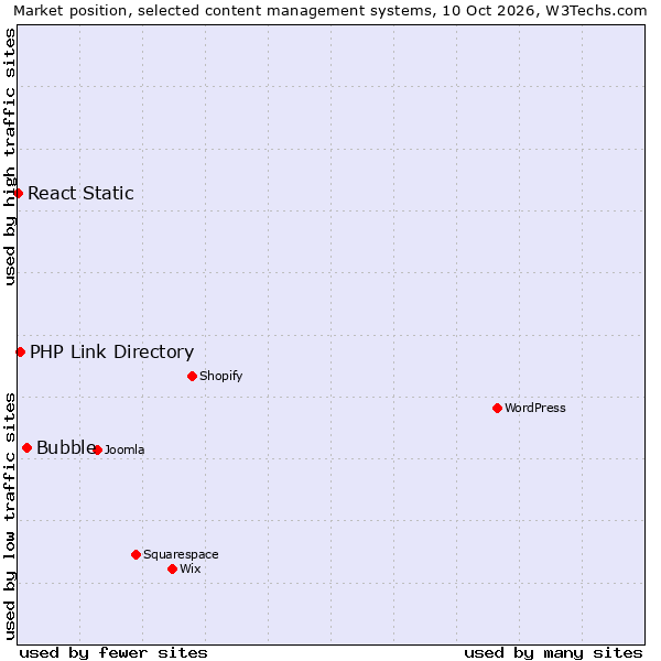 Market position of Bubble vs. PHP Link Directory vs. React Static