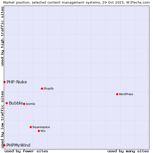 Market position of Bubble vs. PHP-Nuke vs. PHPMyWind