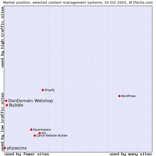 Market position of Bubble vs. DanDomain Webshop vs. phpwcms