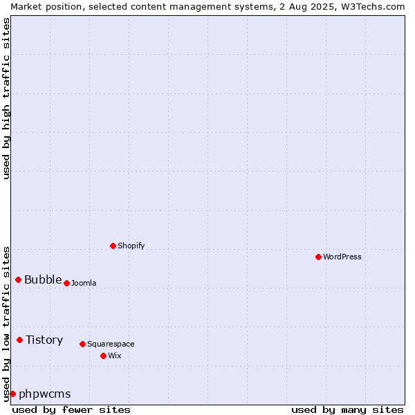 Market position of Tistory vs. Bubble vs. phpwcms