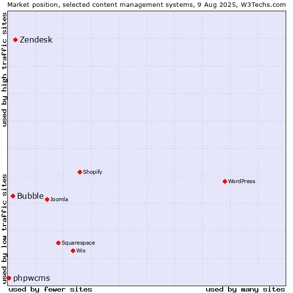Market position of Zendesk vs. Bubble vs. phpwcms