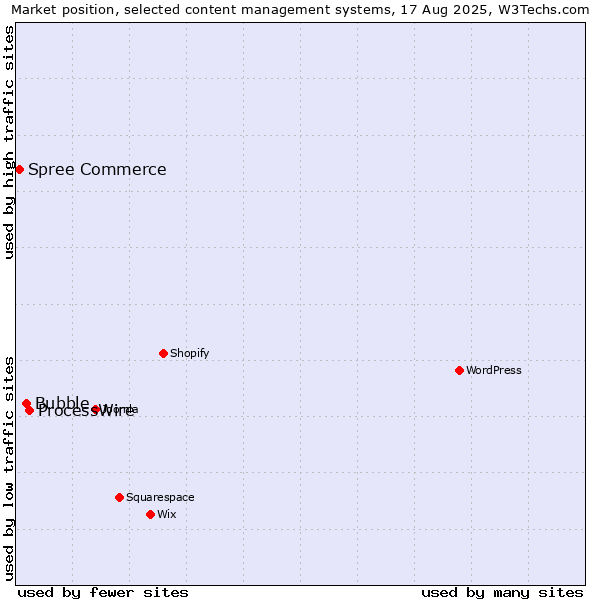 Market position of ProcessWire vs. Bubble vs. Spree Commerce