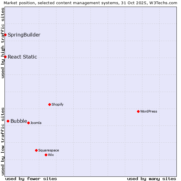 Market position of Bubble vs. SpringBuilder vs. React Static