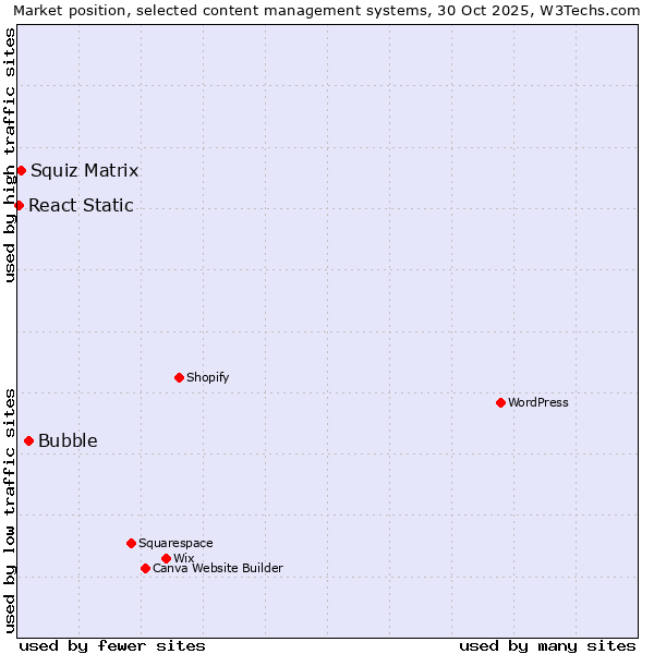 Market position of Bubble vs. Squiz Matrix vs. React Static