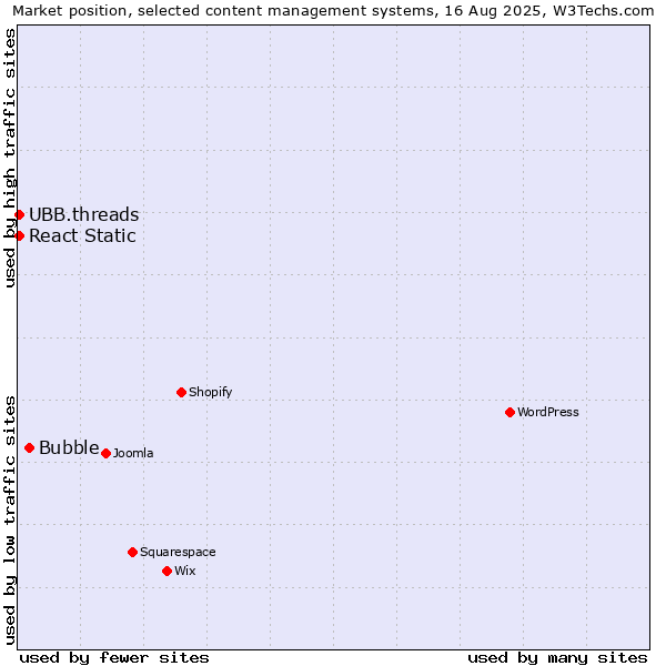 Market position of Bubble vs. UBB.threads vs. React Static