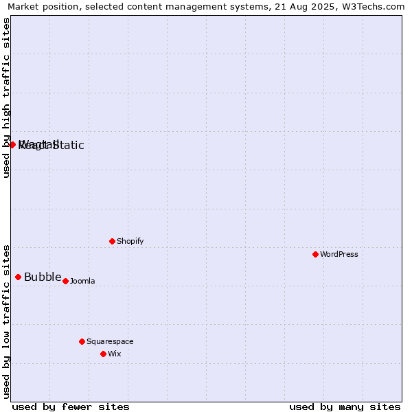 Market position of Bubble vs. Wagtail vs. React Static