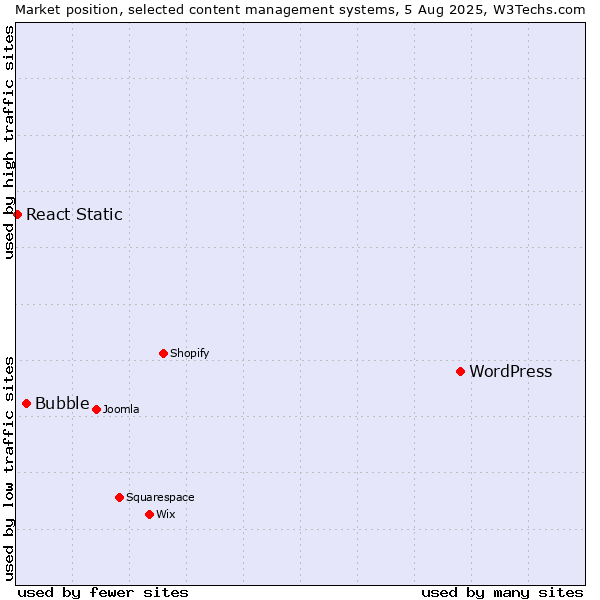 Market position of WordPress vs. Bubble vs. React Static