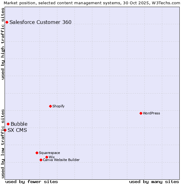 Market position of Bubble vs. Salesforce Customer 360 vs. SX CMS