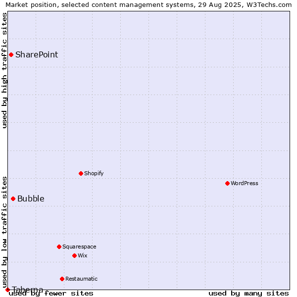 Market position of Bubble vs. SharePoint vs. Taberna