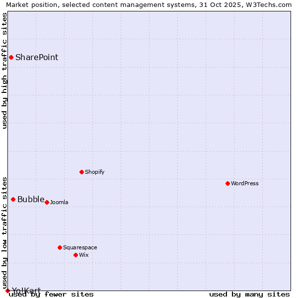 Market position of Bubble vs. SharePoint vs. Yo!Kart