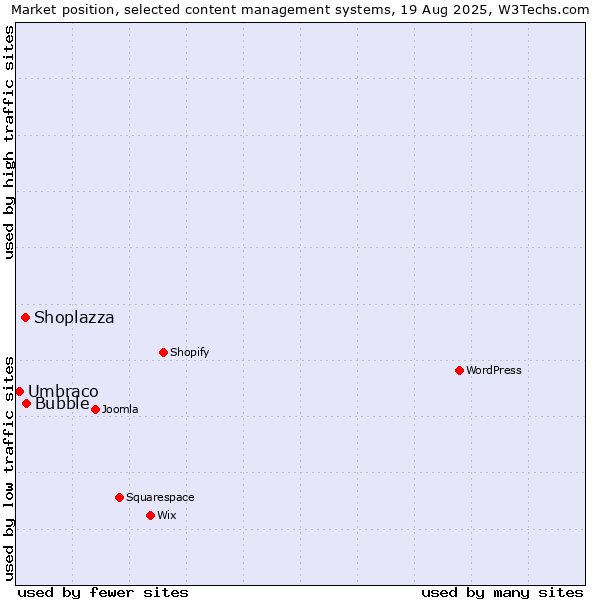 Market position of Bubble vs. Shoplazza vs. Umbraco