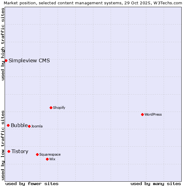 Market position of Tistory vs. Bubble vs. Simpleview CMS