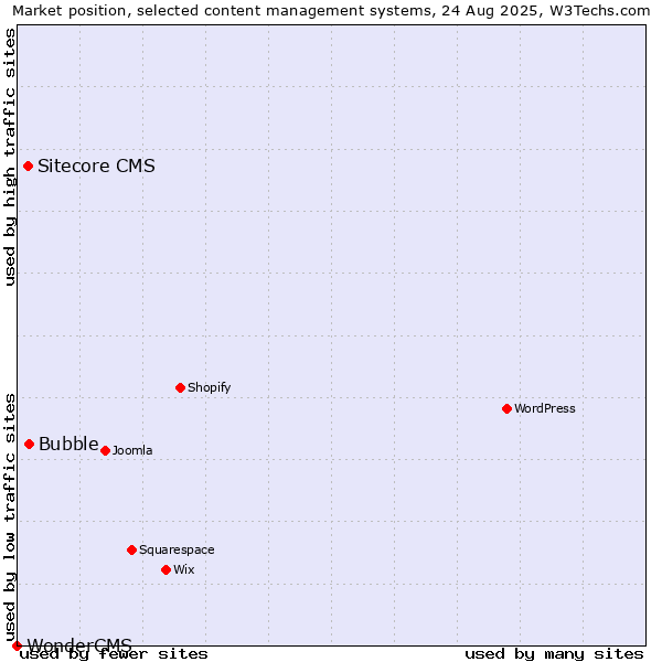 Market position of Bubble vs. Sitecore CMS vs. WonderCMS