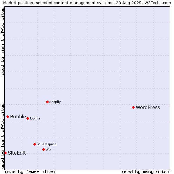 Market position of WordPress vs. Bubble vs. SiteEdit