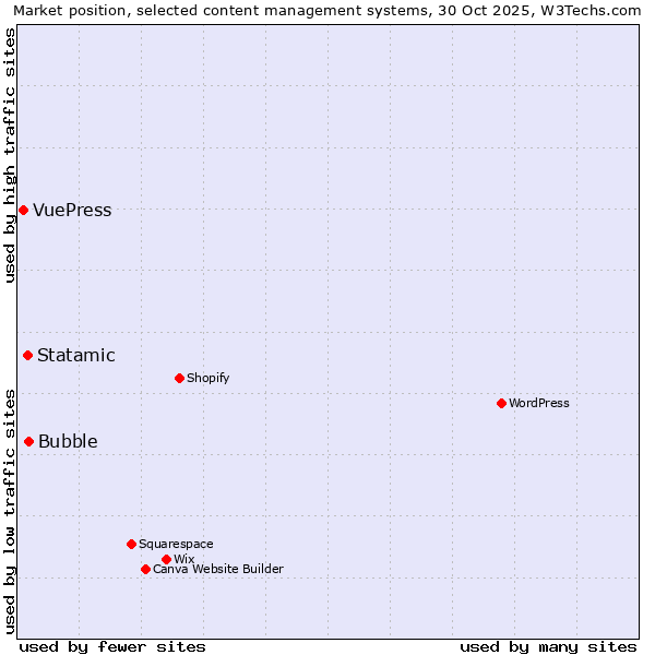 Market position of Bubble vs. Statamic vs. VuePress