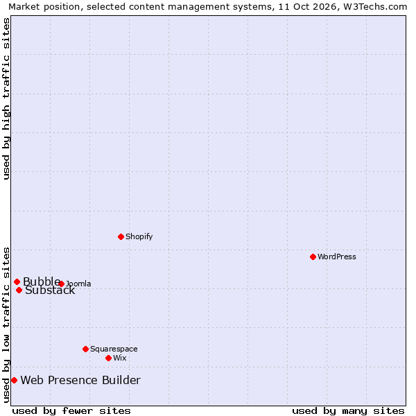 Market position of Substack vs. Bubble vs. Web Presence Builder