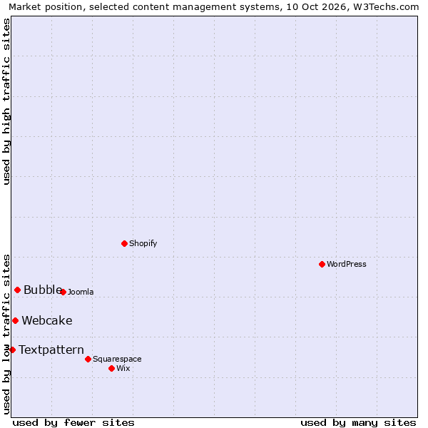 Market position of Bubble vs. Webcake vs. Textpattern