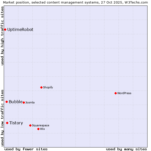 Market position of Tistory vs. Bubble vs. UptimeRobot