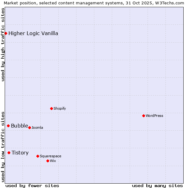 Market position of Tistory vs. Bubble vs. Higher Logic Vanilla