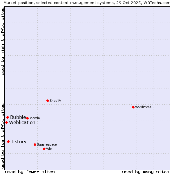 Market position of Tistory vs. Bubble vs. Weblication