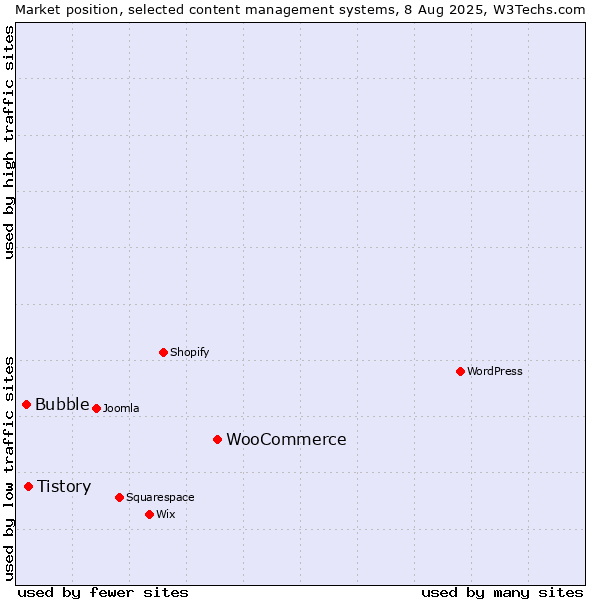 Market position of WooCommerce vs. Tistory vs. Bubble