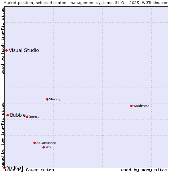 Market position of Bubble vs. Visual Studio vs. Yo!Kart