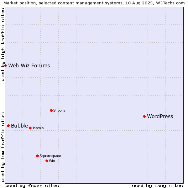 Market position of WordPress vs. Bubble vs. Web Wiz Forums