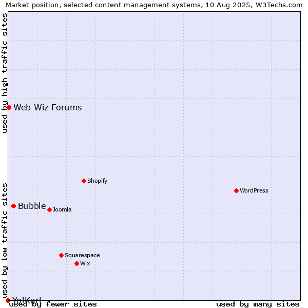 Market position of Bubble vs. Web Wiz Forums vs. Yo!Kart